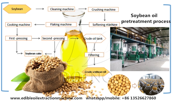 soybean oil processing process