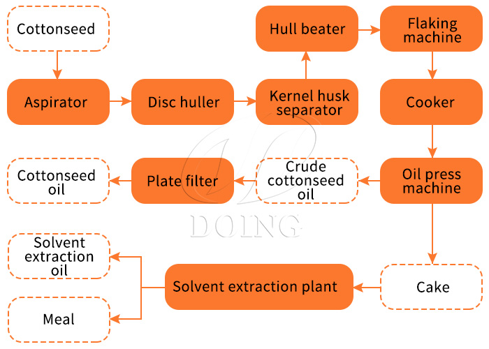 cottonseed oil processing process