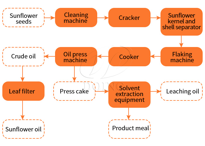 sunflower oil processing process