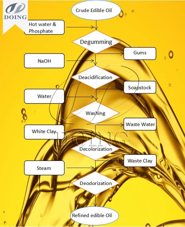 sunflower oil refining machine