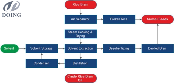 rice bran oil processing process