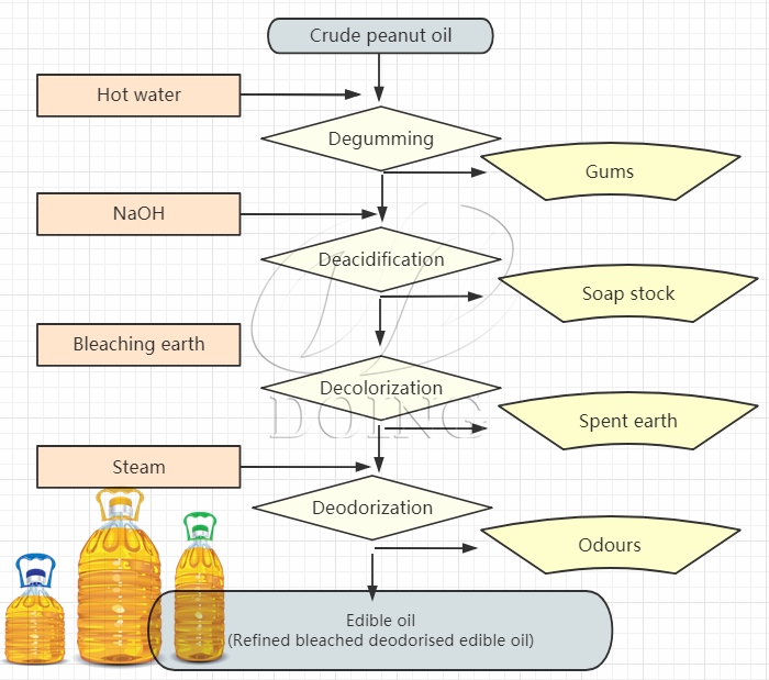 edible oil refinery process