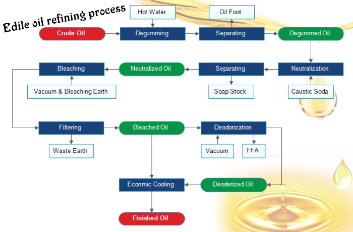 peanut oil refining process