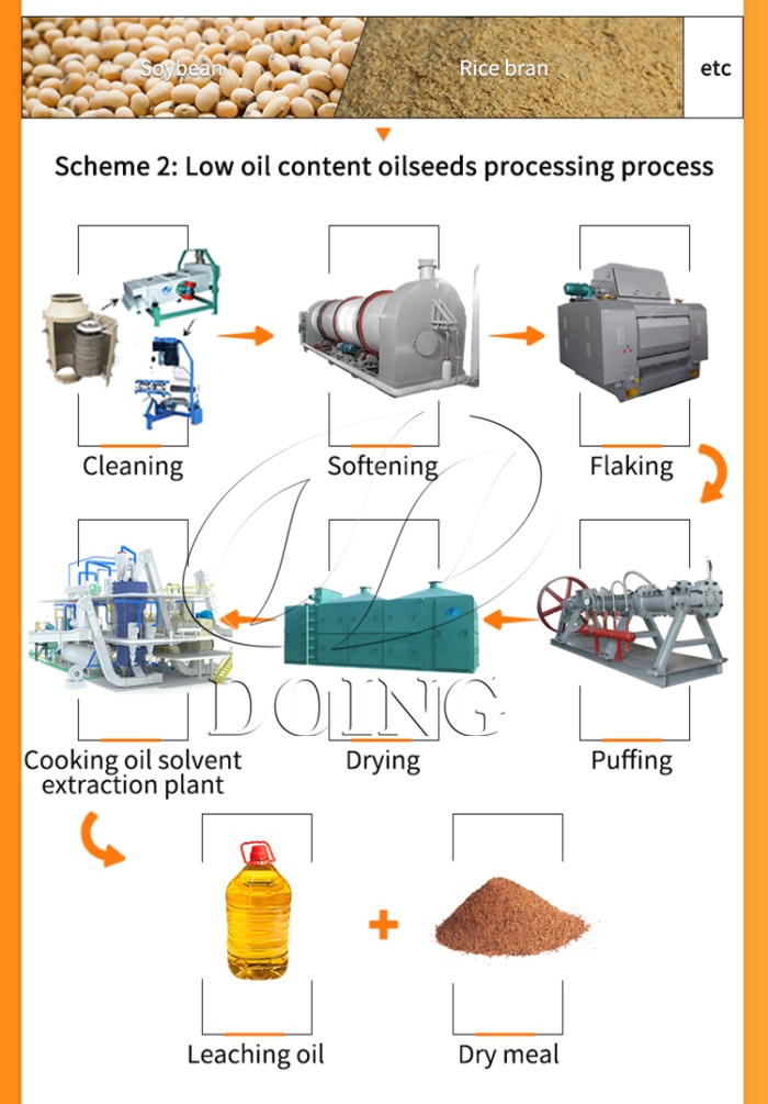 Soybean oil solvent extraction line.jpg