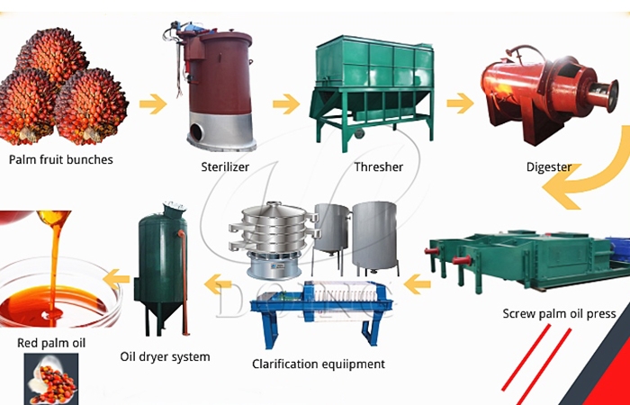 Crude palm oil processing flow.jpg