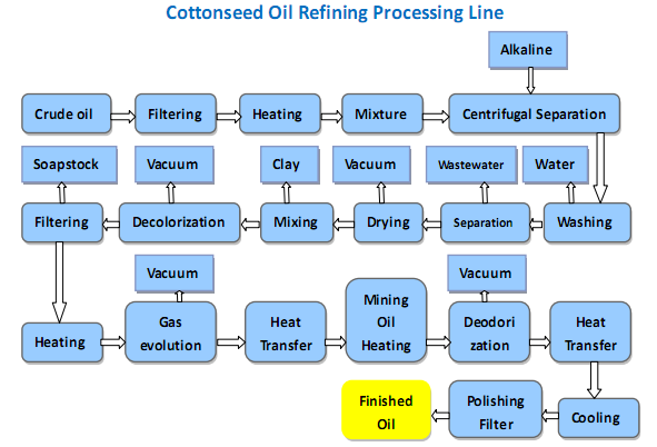 cottonseed oil refining process