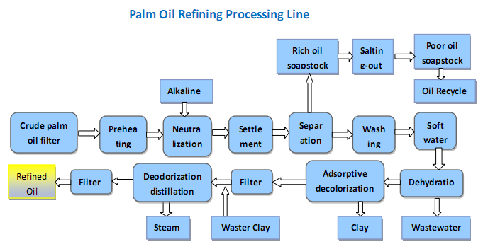palm oil refining process