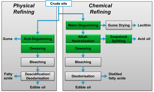 physical refining and chemical refining 