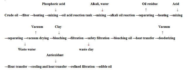 corn germ oil reifnery process