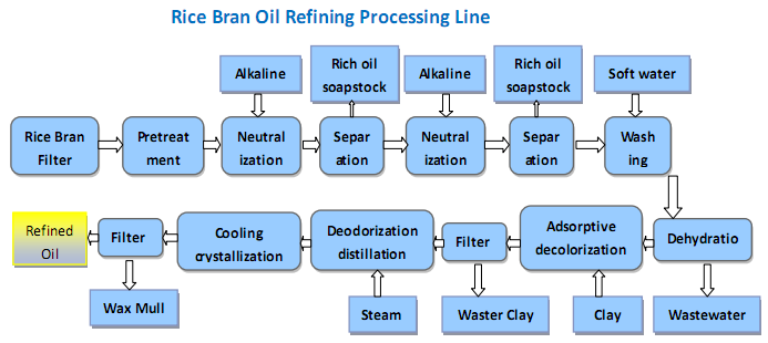 rice bran oil refinery process