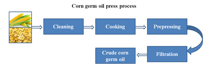 corn germ oil press process