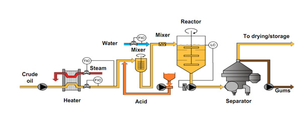 acid degumming process