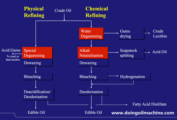 physical refining and chemical refining 