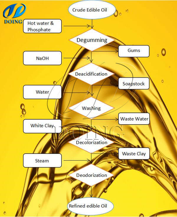 edible oil refining process flow chart