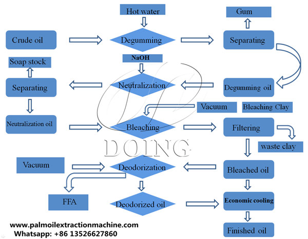 rice bran oil refinery process flow chart