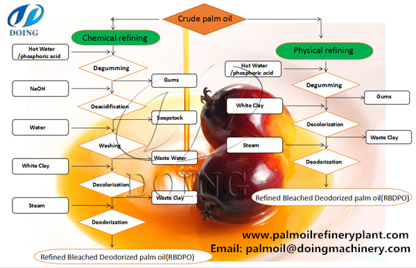 Bleaching of Palm oil the easiest way(using two chemicals) 