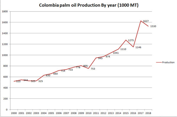 palm oil production in Colombia