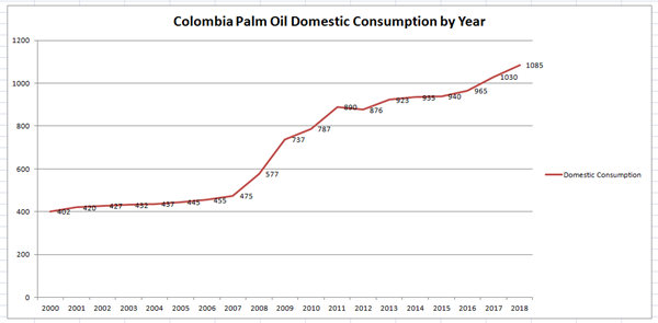 Colombia Palm Oil Domestic Consumption