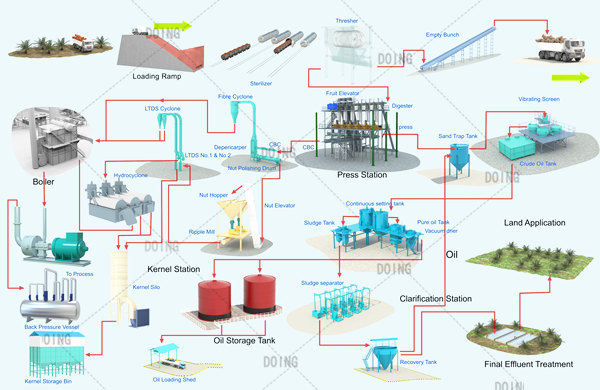 palm oil mill process 