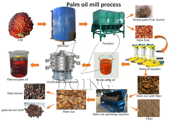 palm oil processing machine 