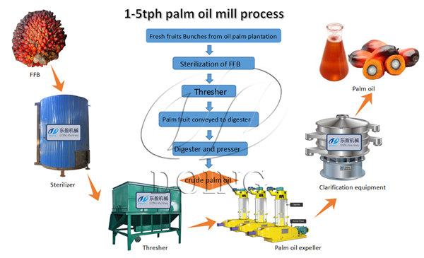 palm oil processing machine 