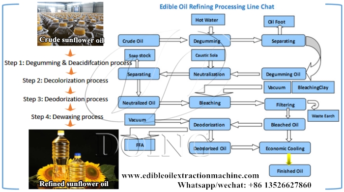 sunflower oil refining process 