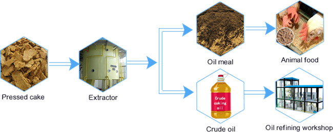 cuttonseed oil solvent extraction machine